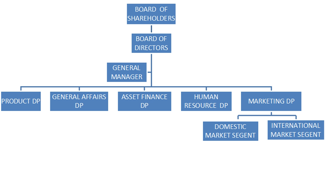 Estructura de la empresa